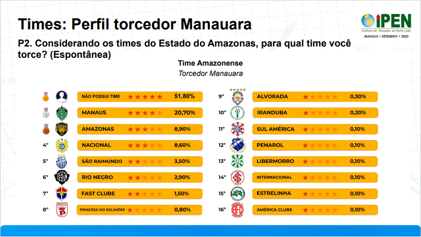 Pesquisa aponta o Manaus FC com a maior torcida do Amazonas